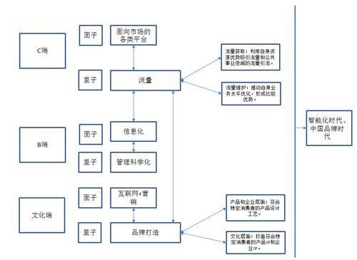 传统企业应当如何转型