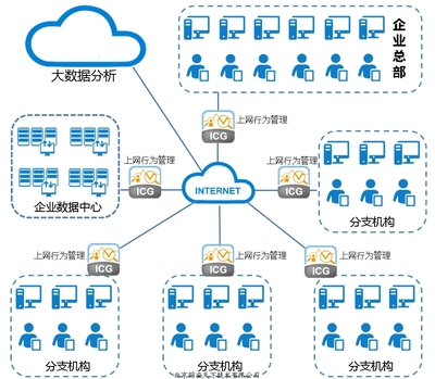 网康上网行为管理NI3200-60