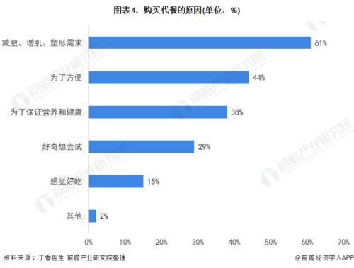 减肥产品都是智商税 体重管理类企业如何提高复购率